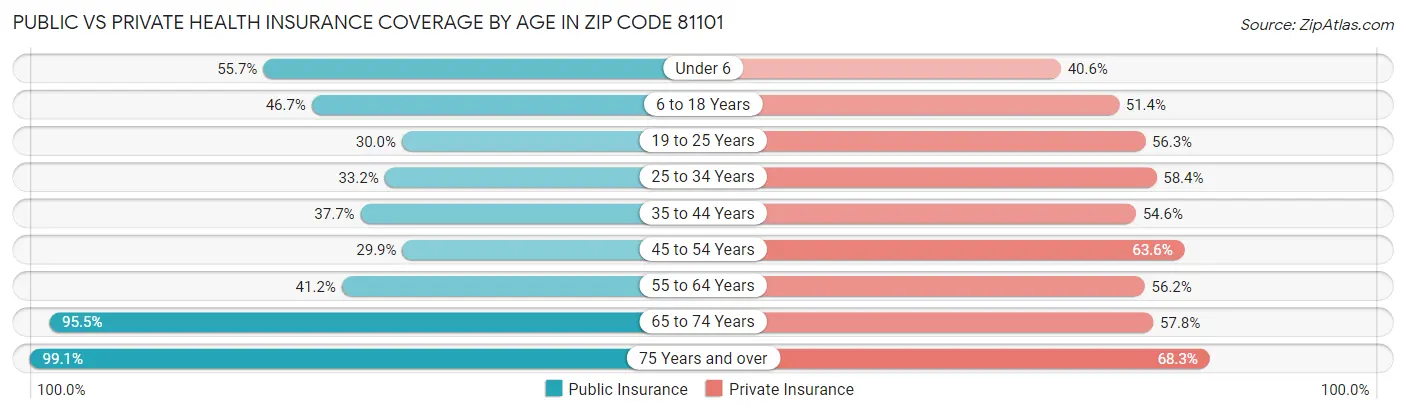 Public vs Private Health Insurance Coverage by Age in Zip Code 81101