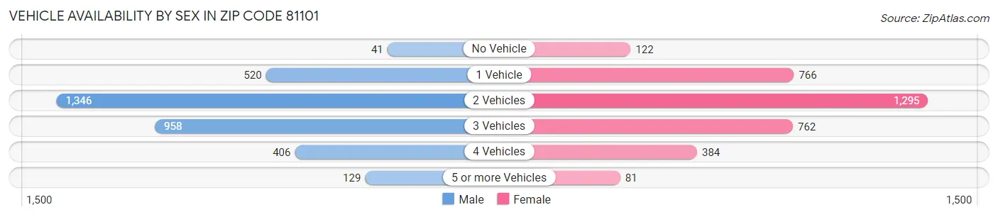 Vehicle Availability by Sex in Zip Code 81101