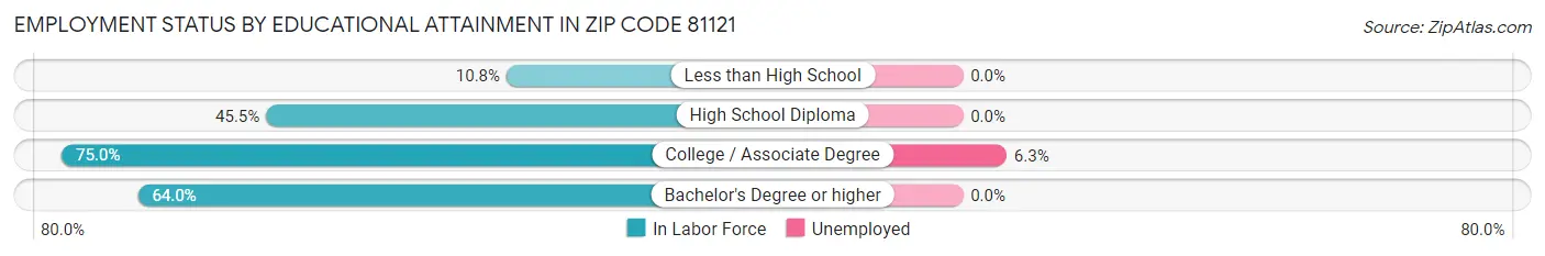 Employment Status by Educational Attainment in Zip Code 81121