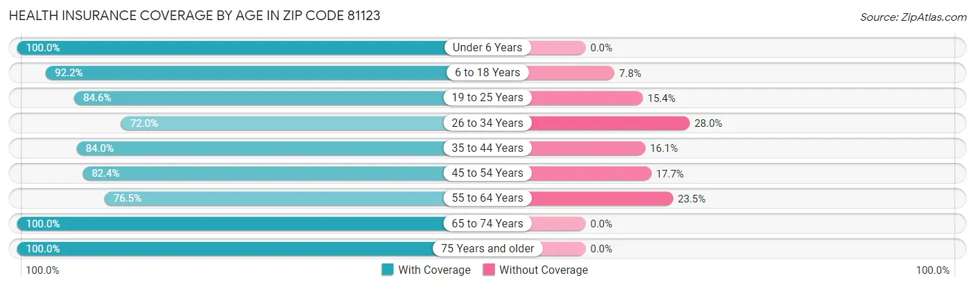 Health Insurance Coverage by Age in Zip Code 81123