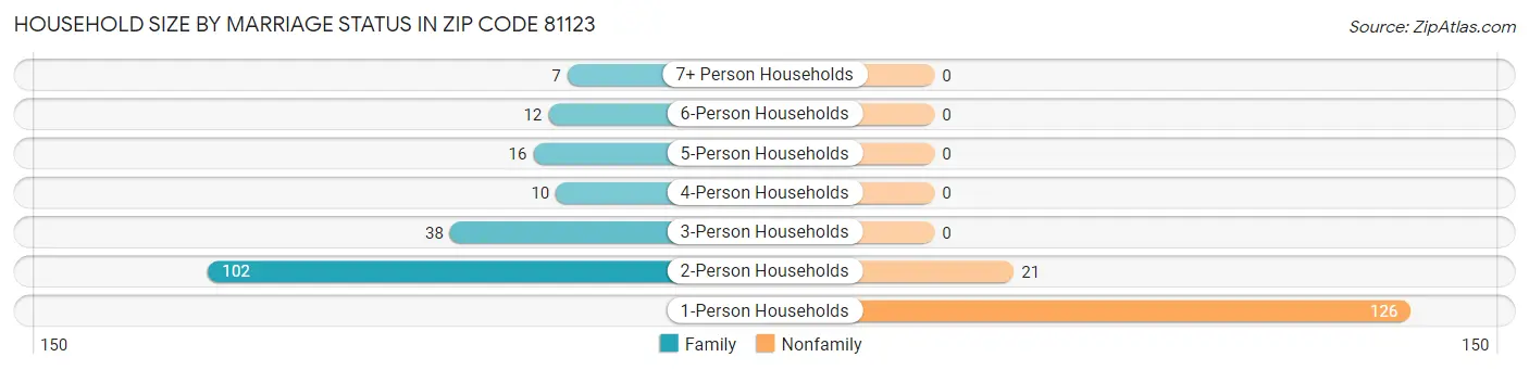 Household Size by Marriage Status in Zip Code 81123