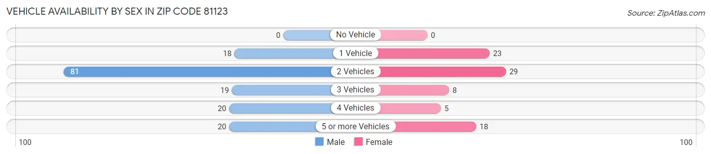 Vehicle Availability by Sex in Zip Code 81123