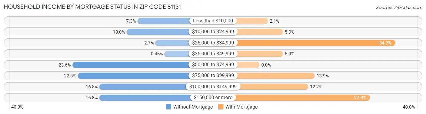 Household Income by Mortgage Status in Zip Code 81131