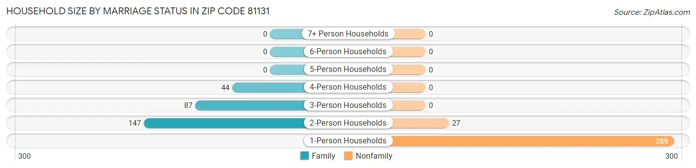 Household Size by Marriage Status in Zip Code 81131
