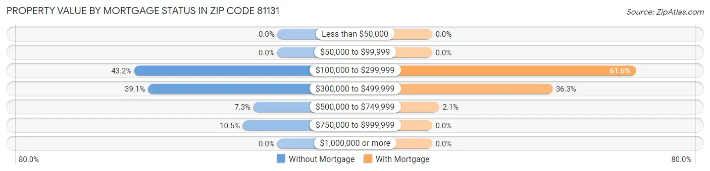 Property Value by Mortgage Status in Zip Code 81131