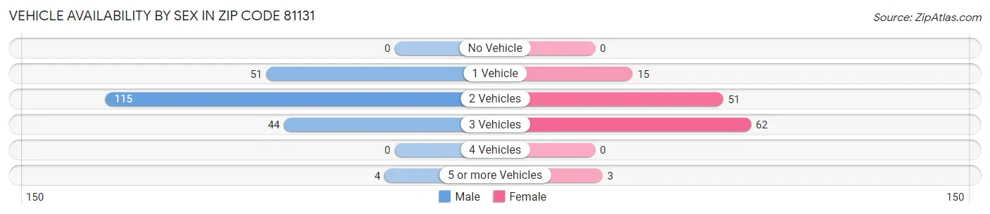 Vehicle Availability by Sex in Zip Code 81131