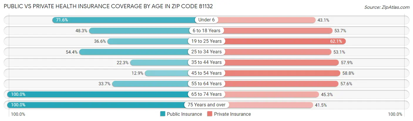 Public vs Private Health Insurance Coverage by Age in Zip Code 81132