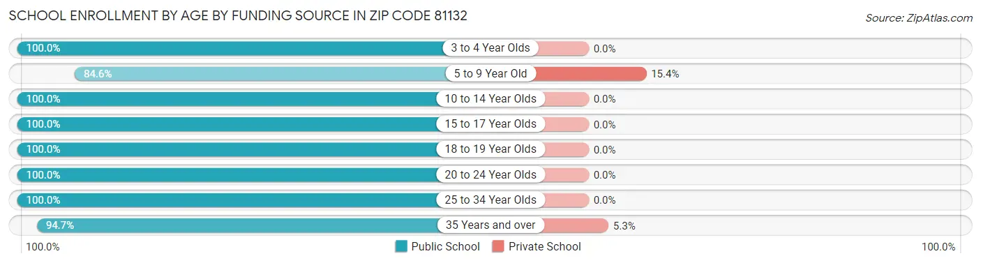 School Enrollment by Age by Funding Source in Zip Code 81132