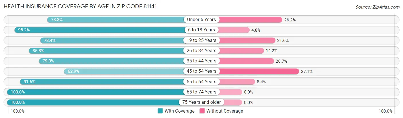 Health Insurance Coverage by Age in Zip Code 81141