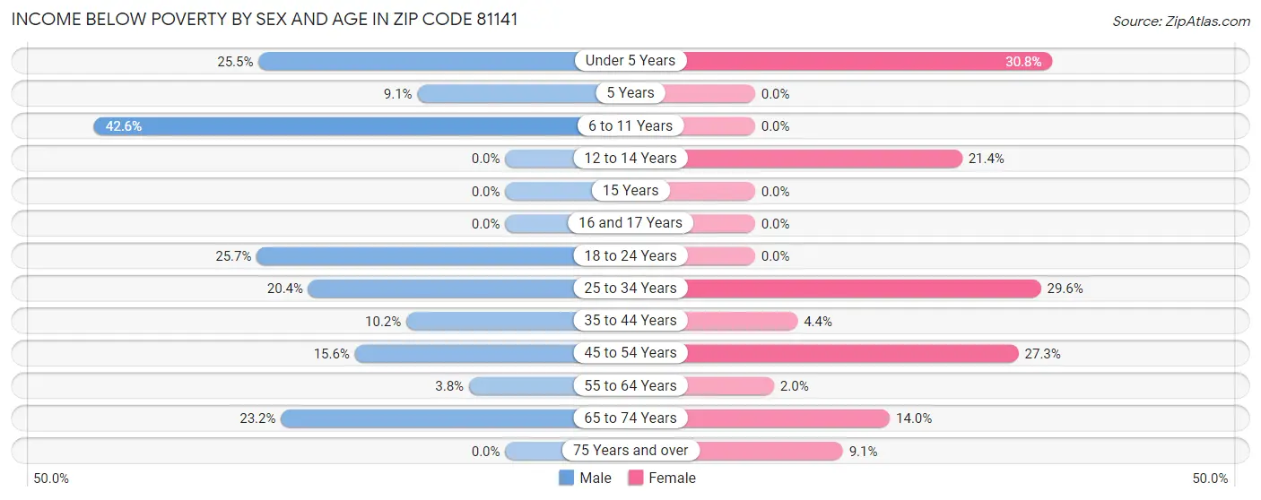 Income Below Poverty by Sex and Age in Zip Code 81141