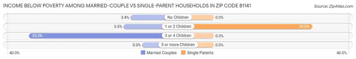 Income Below Poverty Among Married-Couple vs Single-Parent Households in Zip Code 81141