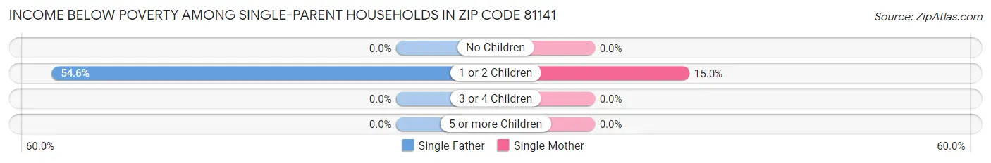 Income Below Poverty Among Single-Parent Households in Zip Code 81141