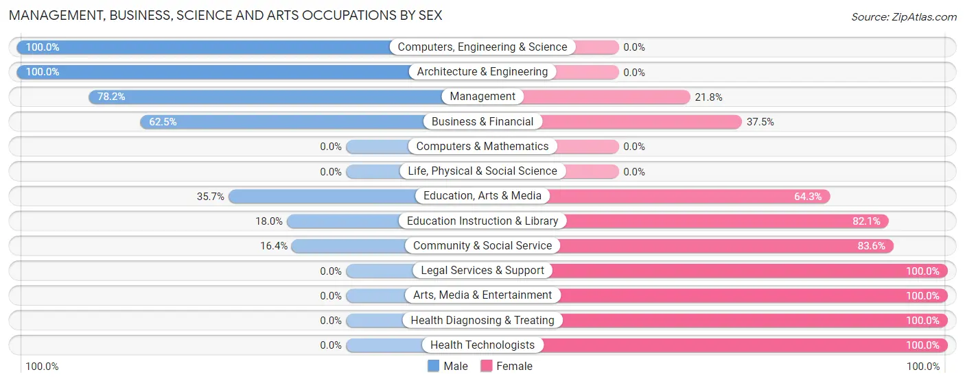 Management, Business, Science and Arts Occupations by Sex in Zip Code 81141