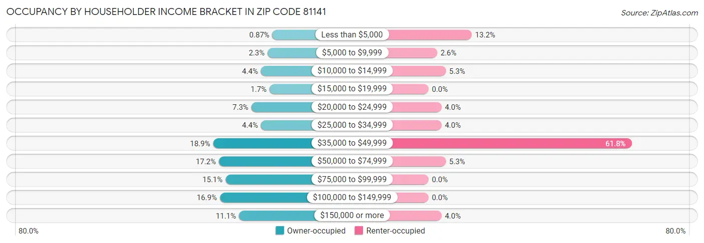 Occupancy by Householder Income Bracket in Zip Code 81141