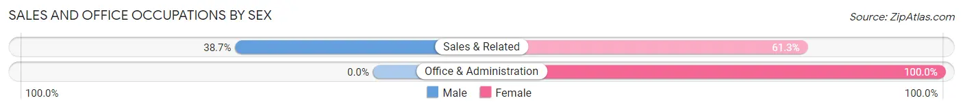 Sales and Office Occupations by Sex in Zip Code 81141