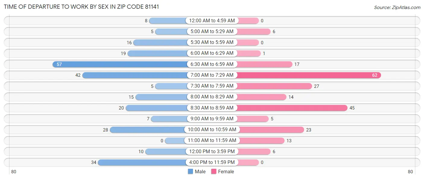 Time of Departure to Work by Sex in Zip Code 81141