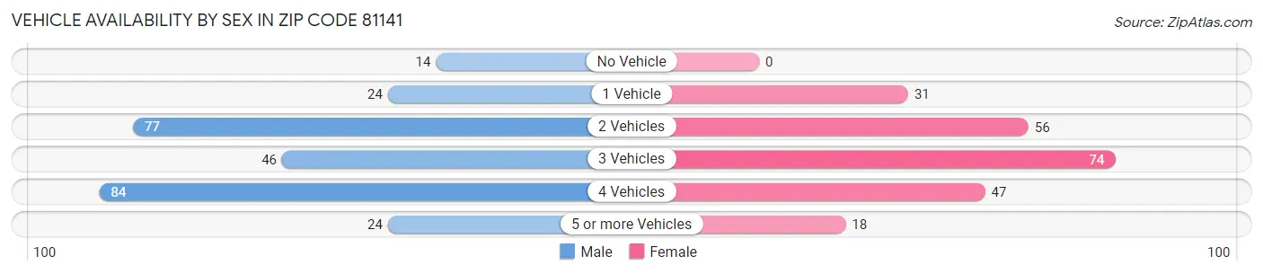 Vehicle Availability by Sex in Zip Code 81141