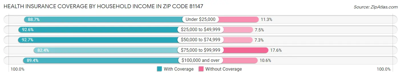 Health Insurance Coverage by Household Income in Zip Code 81147