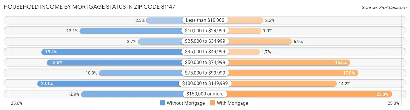 Household Income by Mortgage Status in Zip Code 81147