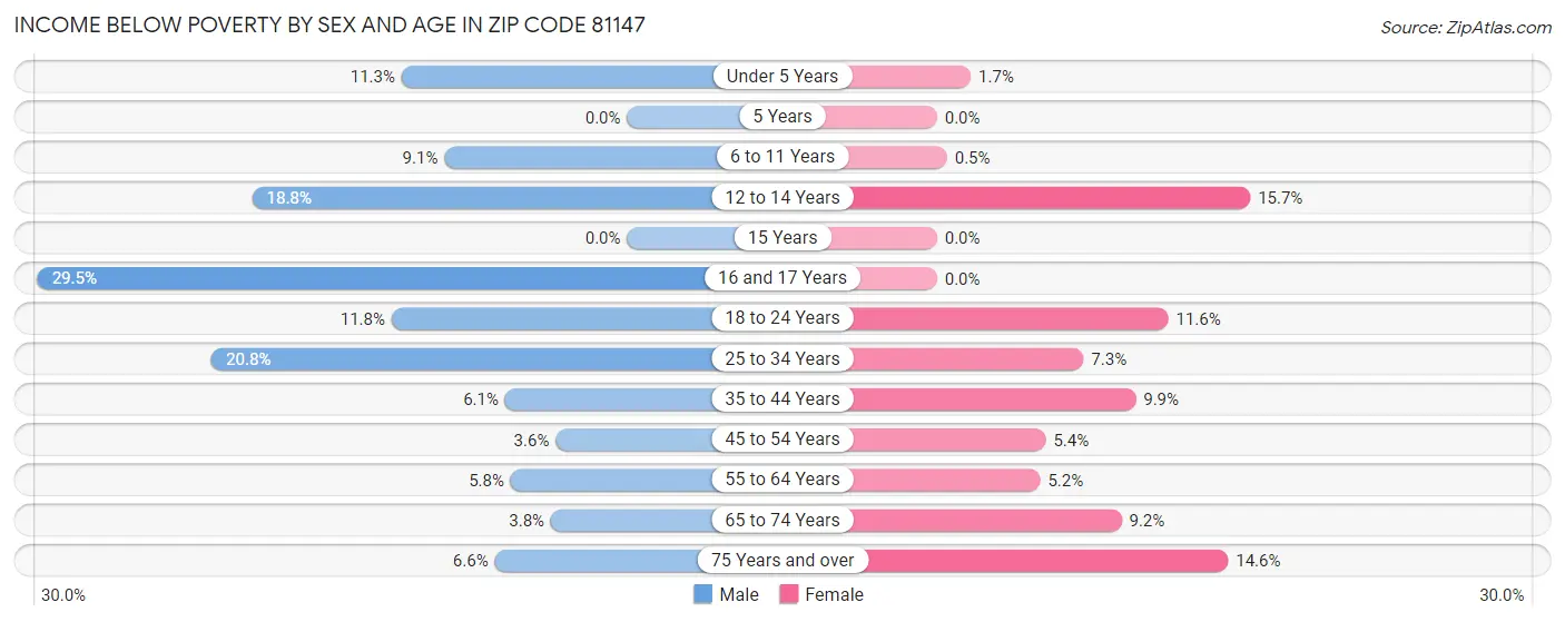 Income Below Poverty by Sex and Age in Zip Code 81147