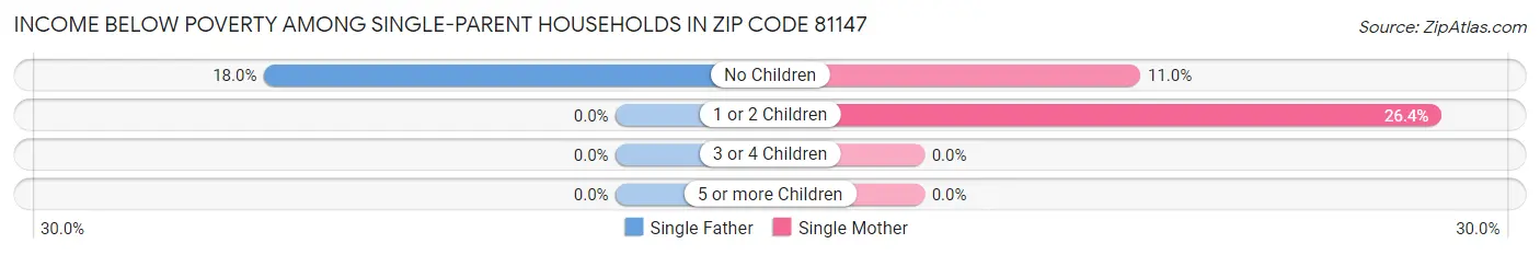Income Below Poverty Among Single-Parent Households in Zip Code 81147