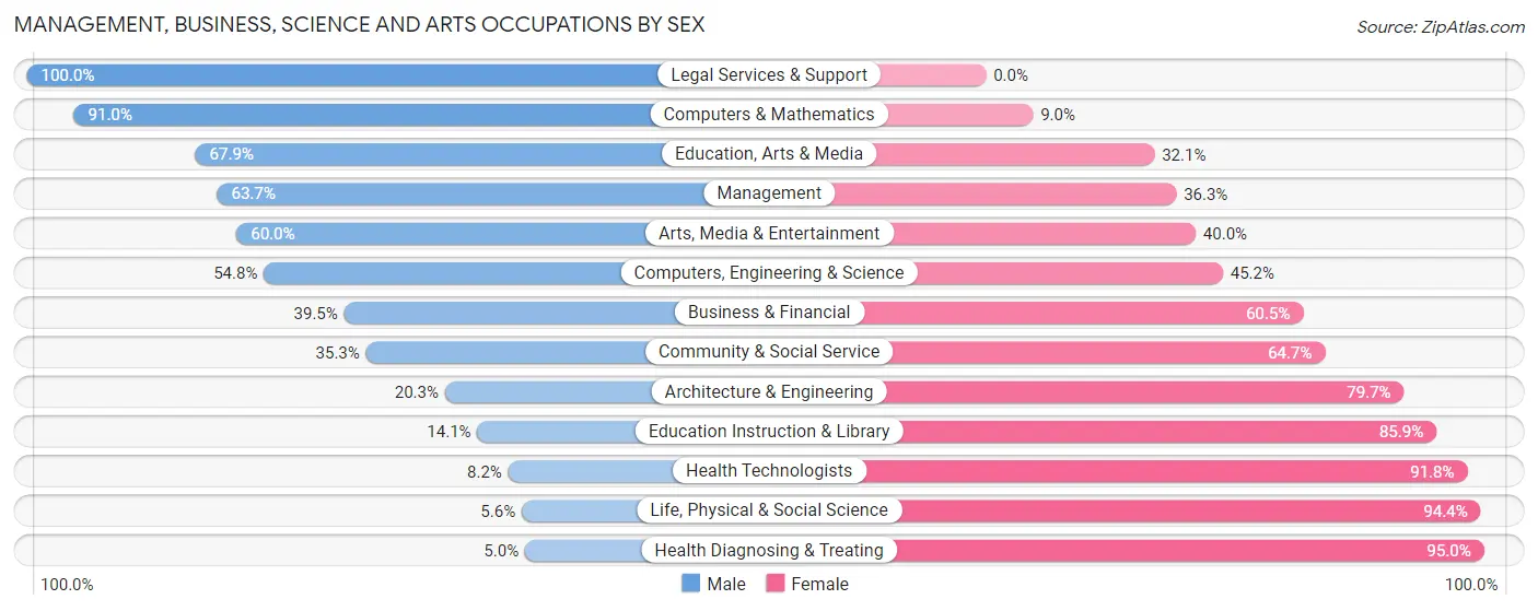 Management, Business, Science and Arts Occupations by Sex in Zip Code 81147