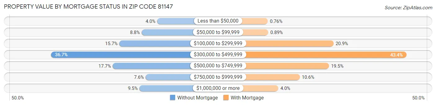 Property Value by Mortgage Status in Zip Code 81147