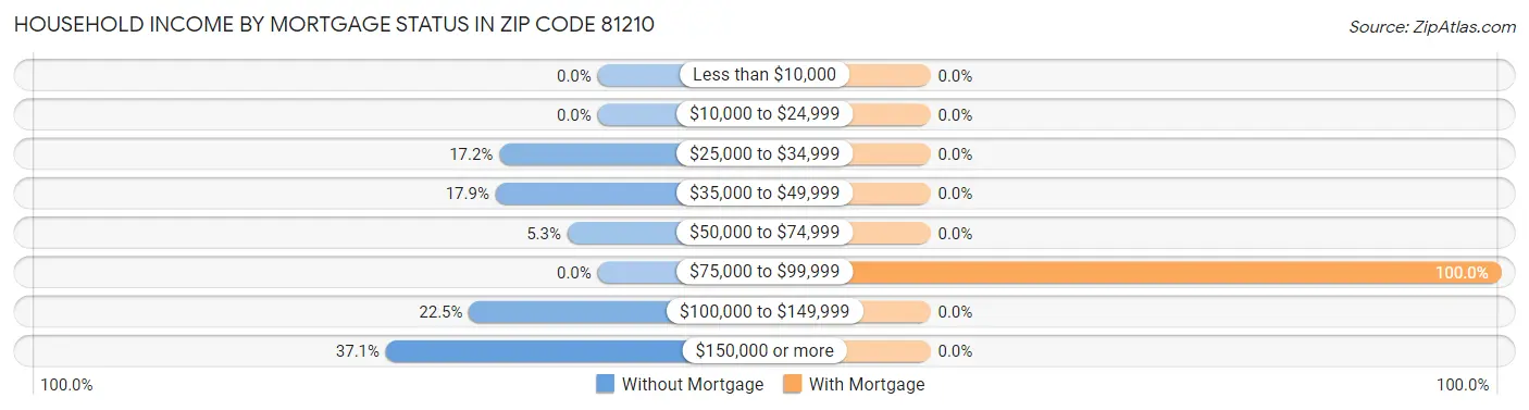 Household Income by Mortgage Status in Zip Code 81210