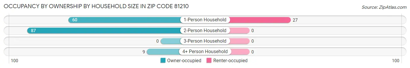 Occupancy by Ownership by Household Size in Zip Code 81210