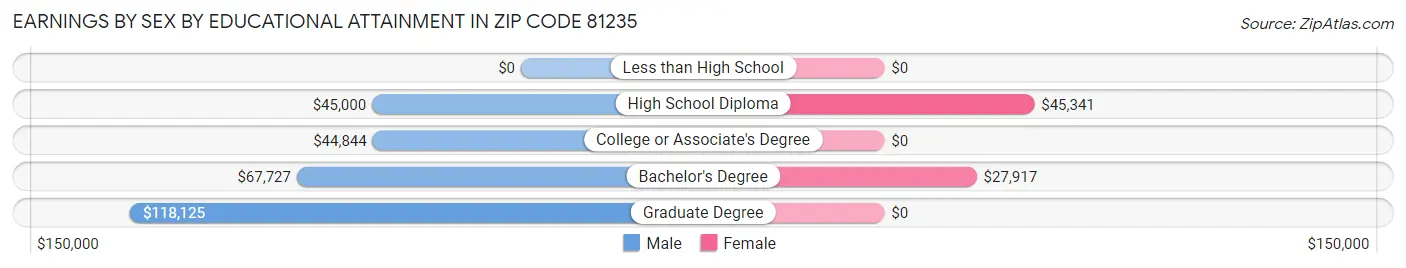 Earnings by Sex by Educational Attainment in Zip Code 81235