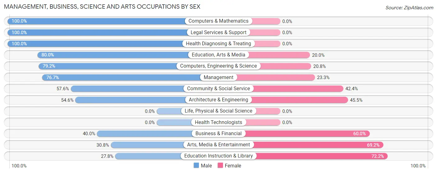 Management, Business, Science and Arts Occupations by Sex in Zip Code 81235