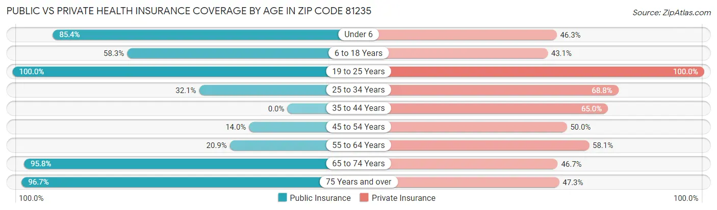 Public vs Private Health Insurance Coverage by Age in Zip Code 81235
