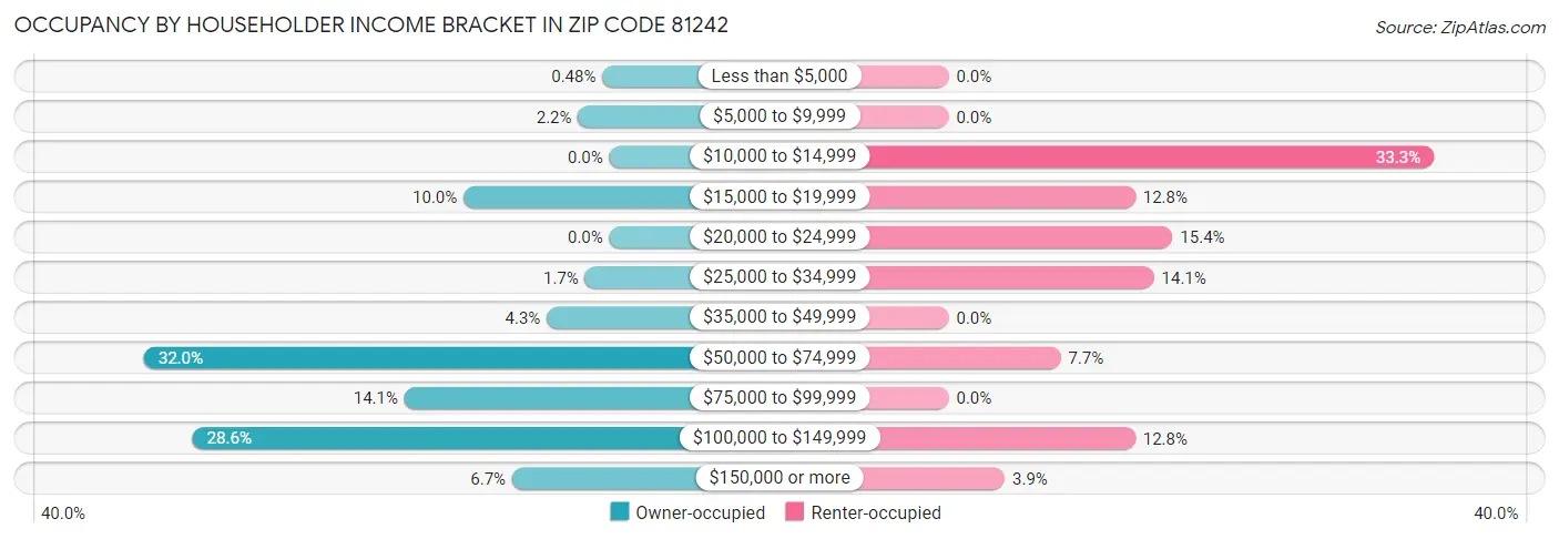 Occupancy by Householder Income Bracket in Zip Code 81242