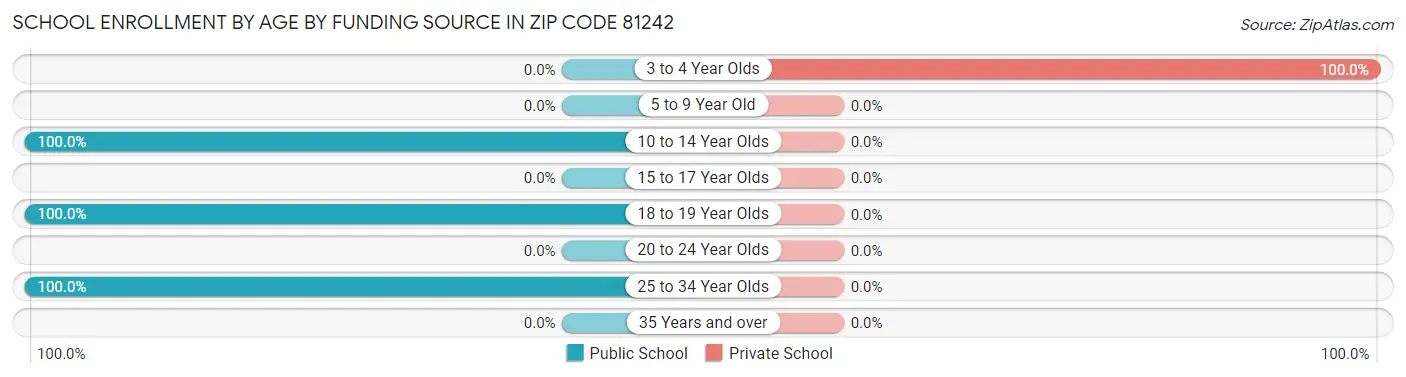 School Enrollment by Age by Funding Source in Zip Code 81242