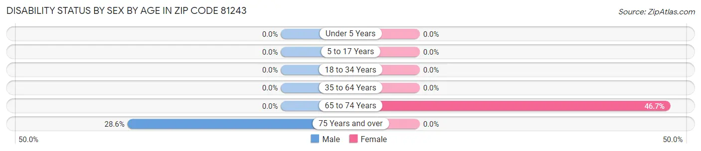 Disability Status by Sex by Age in Zip Code 81243
