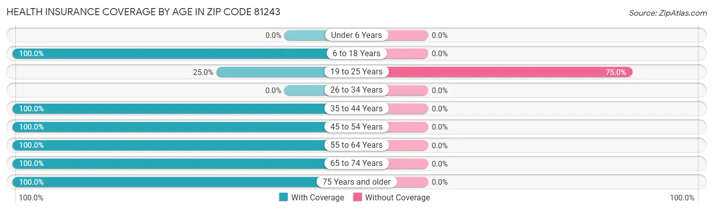 Health Insurance Coverage by Age in Zip Code 81243