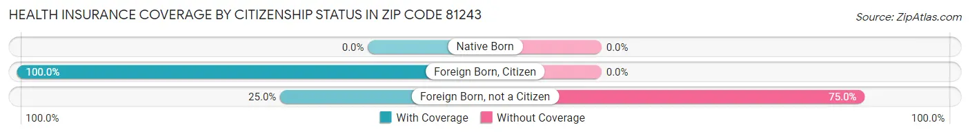 Health Insurance Coverage by Citizenship Status in Zip Code 81243