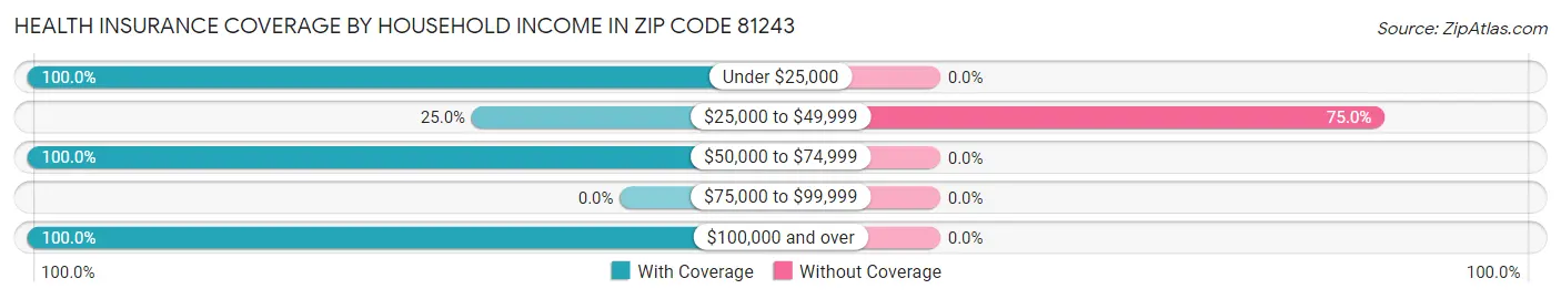 Health Insurance Coverage by Household Income in Zip Code 81243
