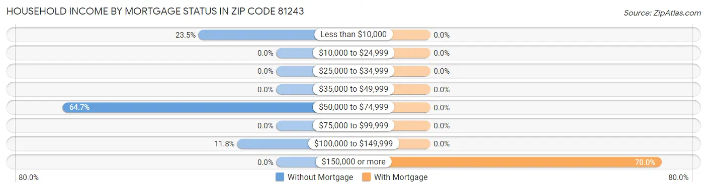Household Income by Mortgage Status in Zip Code 81243