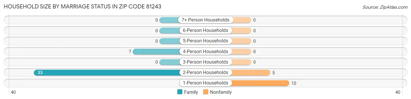 Household Size by Marriage Status in Zip Code 81243