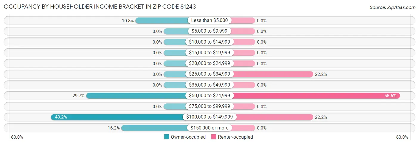 Occupancy by Householder Income Bracket in Zip Code 81243