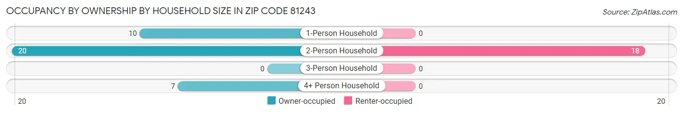 Occupancy by Ownership by Household Size in Zip Code 81243