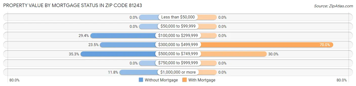 Property Value by Mortgage Status in Zip Code 81243