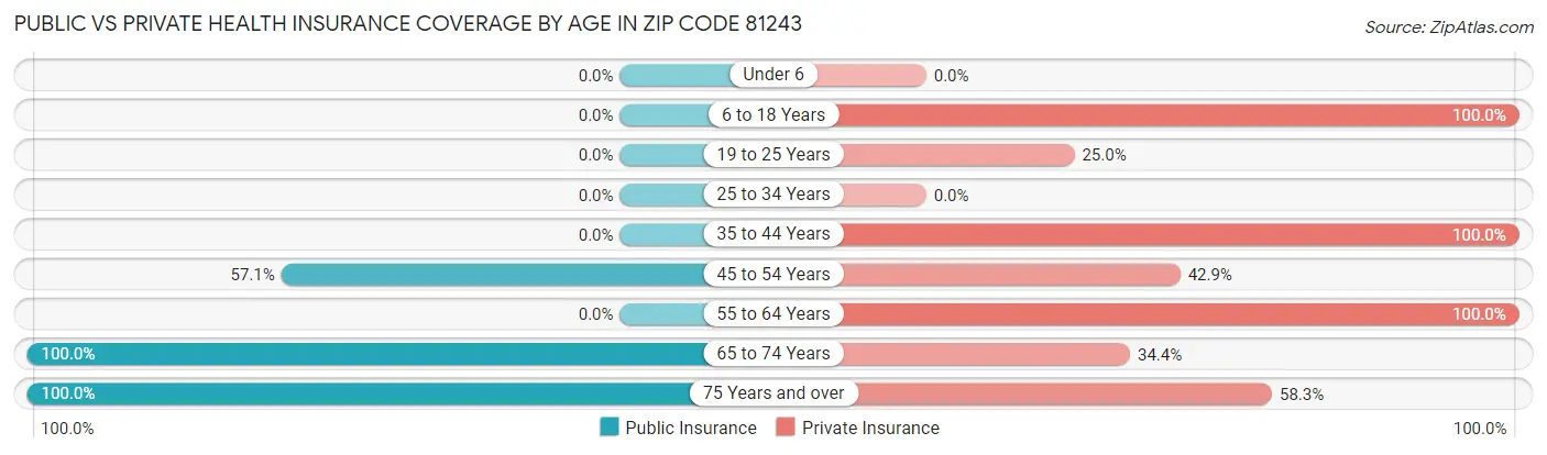 Public vs Private Health Insurance Coverage by Age in Zip Code 81243