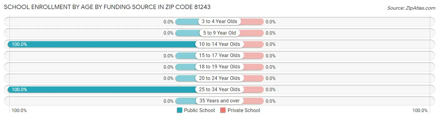 School Enrollment by Age by Funding Source in Zip Code 81243