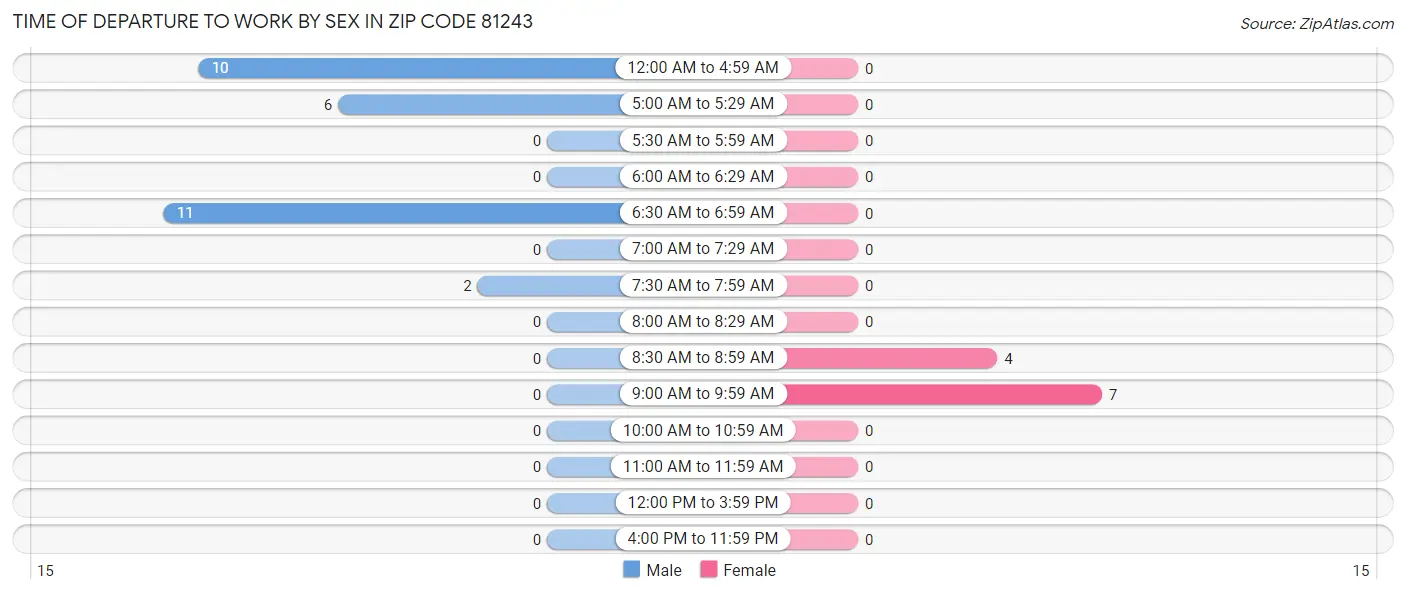 Time of Departure to Work by Sex in Zip Code 81243