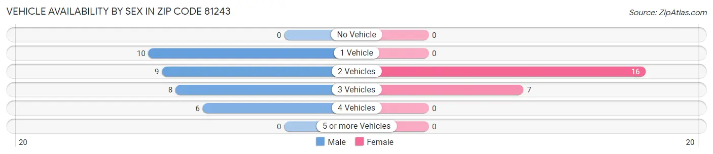 Vehicle Availability by Sex in Zip Code 81243