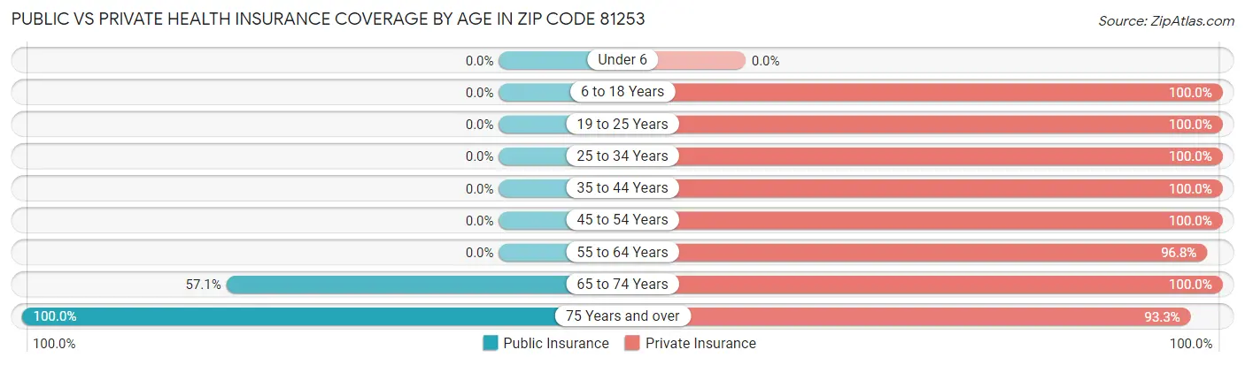 Public vs Private Health Insurance Coverage by Age in Zip Code 81253