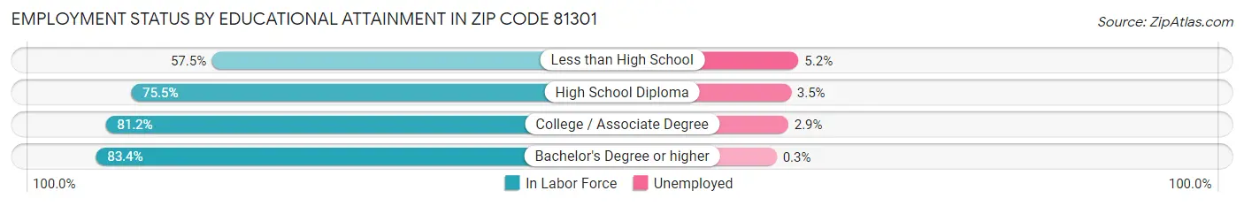 Employment Status by Educational Attainment in Zip Code 81301