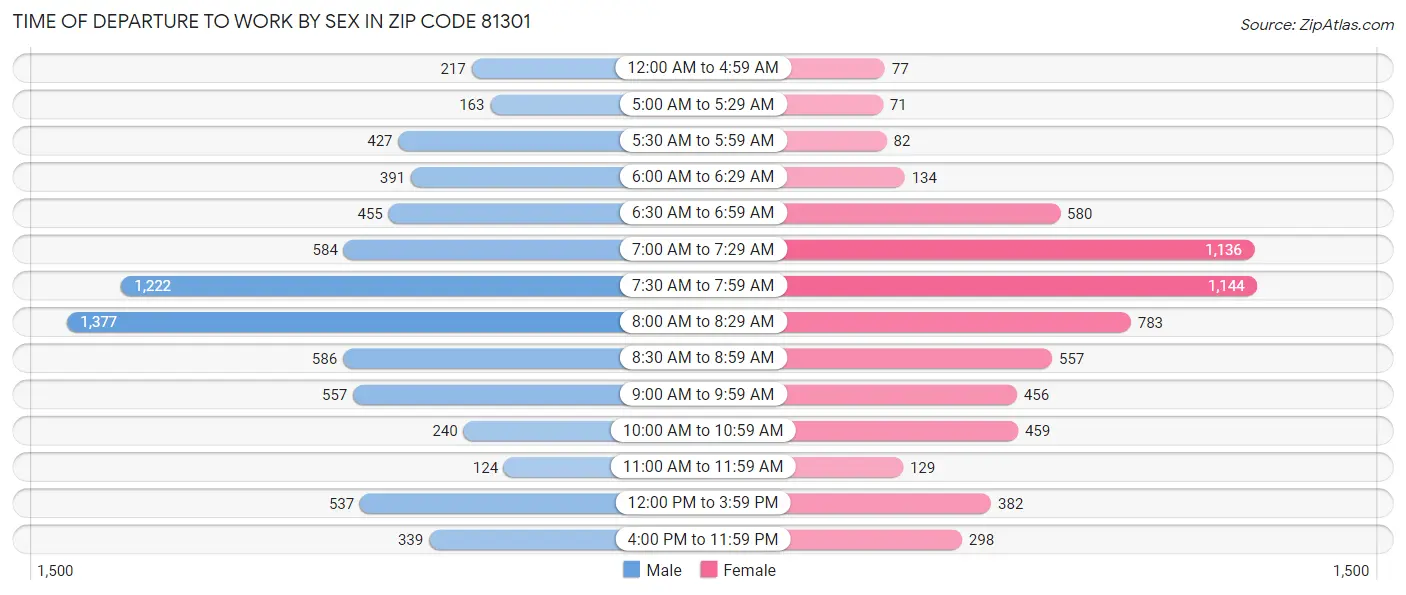 Time of Departure to Work by Sex in Zip Code 81301